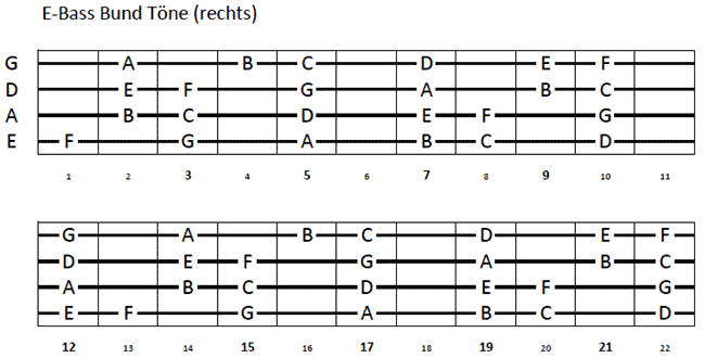 Bass Tabulatur Rechts